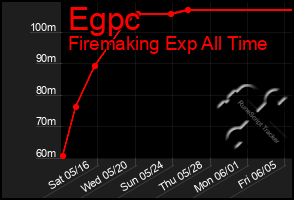 Total Graph of Egpc