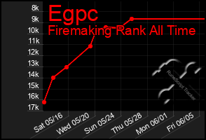 Total Graph of Egpc