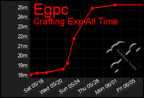 Total Graph of Egpc