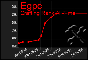 Total Graph of Egpc