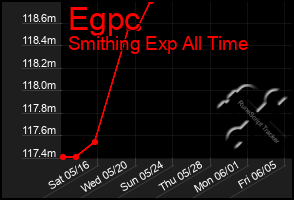 Total Graph of Egpc