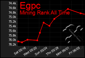 Total Graph of Egpc