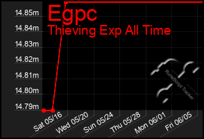 Total Graph of Egpc