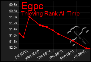 Total Graph of Egpc