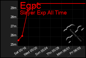 Total Graph of Egpc