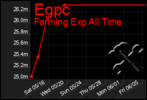 Total Graph of Egpc