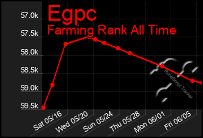 Total Graph of Egpc