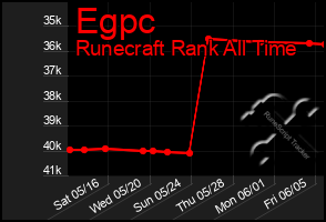 Total Graph of Egpc