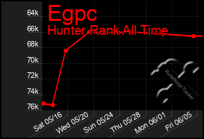 Total Graph of Egpc