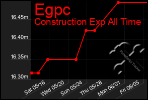 Total Graph of Egpc