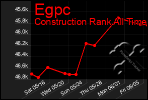 Total Graph of Egpc