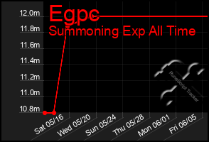 Total Graph of Egpc