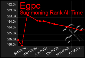 Total Graph of Egpc