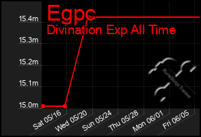 Total Graph of Egpc