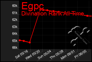 Total Graph of Egpc