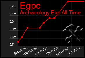 Total Graph of Egpc