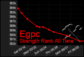 Total Graph of Egpc