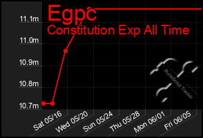 Total Graph of Egpc