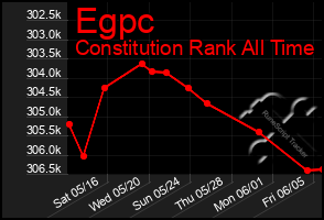 Total Graph of Egpc