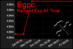 Total Graph of Egpc