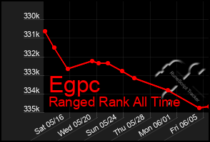 Total Graph of Egpc