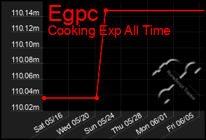 Total Graph of Egpc