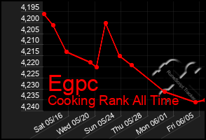 Total Graph of Egpc