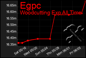 Total Graph of Egpc