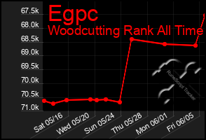 Total Graph of Egpc