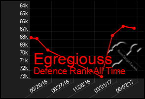 Total Graph of Egregiouss