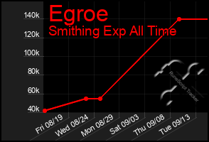 Total Graph of Egroe