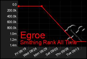 Total Graph of Egroe
