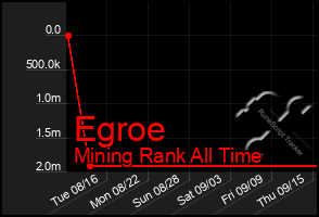 Total Graph of Egroe