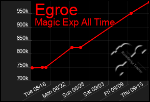 Total Graph of Egroe