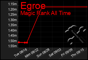 Total Graph of Egroe