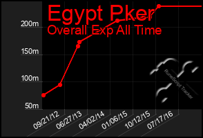 Total Graph of Egypt Pker