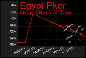 Total Graph of Egypt Pker