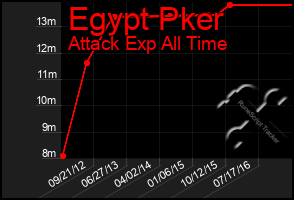 Total Graph of Egypt Pker