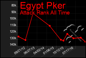 Total Graph of Egypt Pker