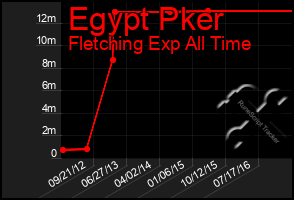 Total Graph of Egypt Pker