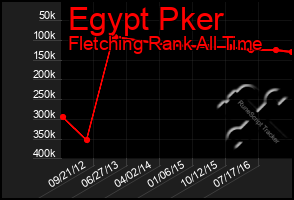 Total Graph of Egypt Pker