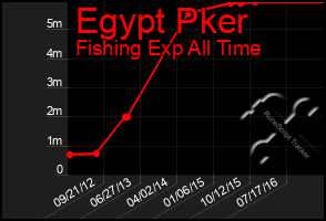 Total Graph of Egypt Pker