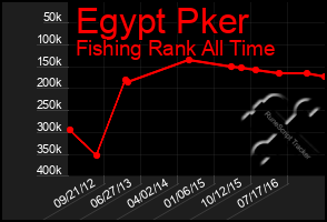 Total Graph of Egypt Pker