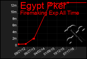 Total Graph of Egypt Pker