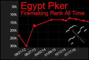 Total Graph of Egypt Pker