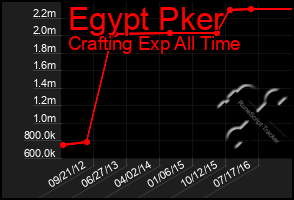 Total Graph of Egypt Pker