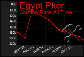 Total Graph of Egypt Pker