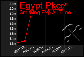 Total Graph of Egypt Pker