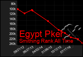 Total Graph of Egypt Pker