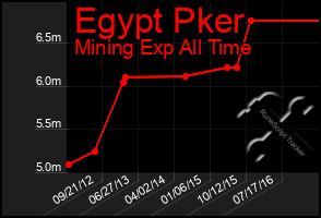 Total Graph of Egypt Pker